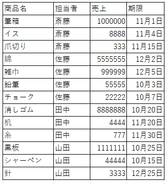 担当者ごとにまとめて同じ担当者の中を売上の大きい順に並べ替えた表