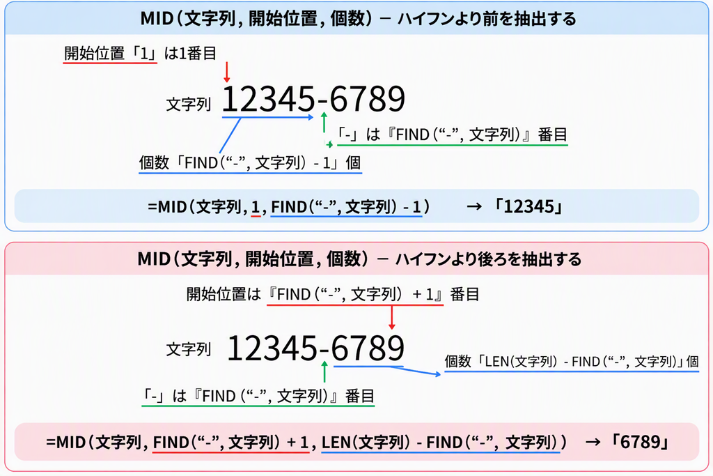 各式のまとめ