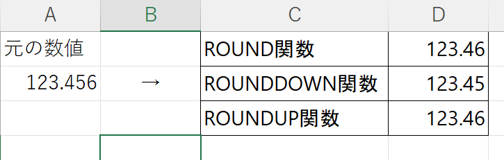 ３つの関数の比較