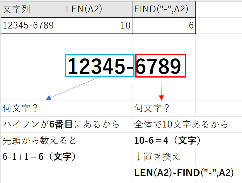 =LEN(A2)-FIND("-",A2)の解説