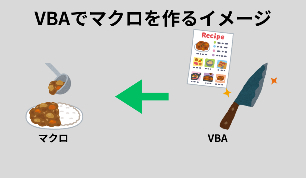 VBA(レシピや道具)を用いてマクロ(料理)を作る様子