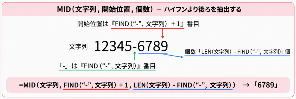 MID・FIND・LEN関数でハイフンより後ろの文字列を抽出する仕組み