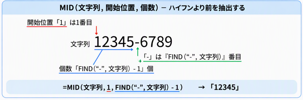 MID関数とFIND関数でハイフンより前の文字列を抽出する仕組み